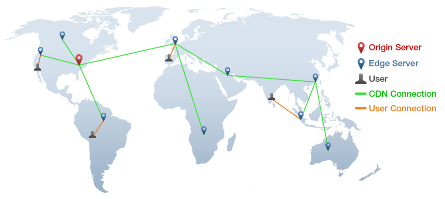 CDN memastikan pengguna mengunduh data dari server yang terdekat dengan kedekatan geografis.