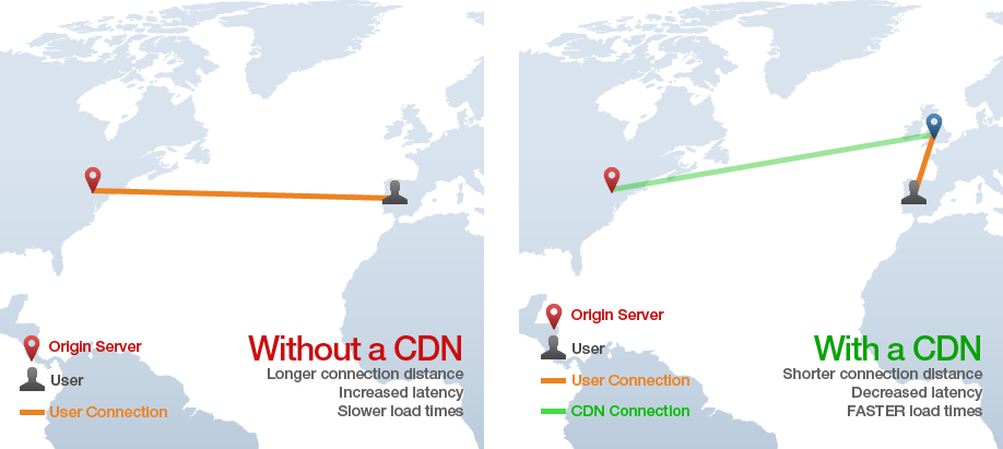 Why Use CDN